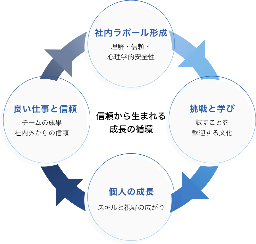 信頼から生まれる成長の循環