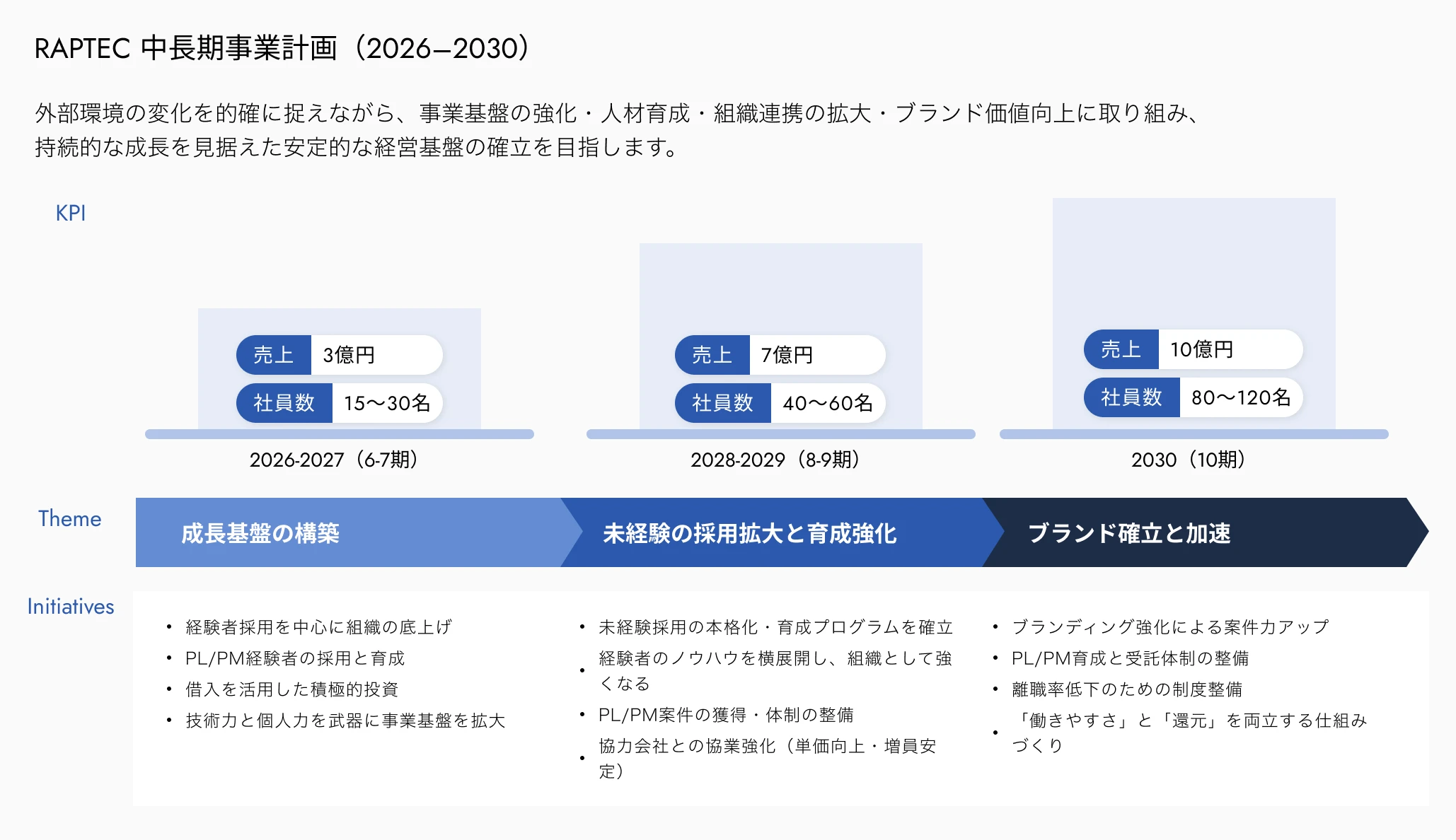 RAPTEC 中長期事業計画（2026–2030）外部環境の変化を的確に捉えながら、事業基盤の強化・人材育成・組織連携の拡大・ブランド価値向上に取り組み、
持続的な成長を見据えた安定的な経営基盤の確立を目指します。